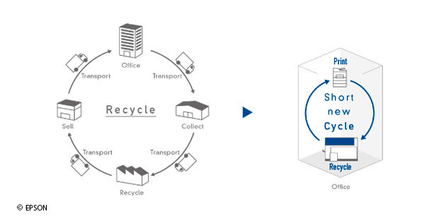 trends, Papierrecycling